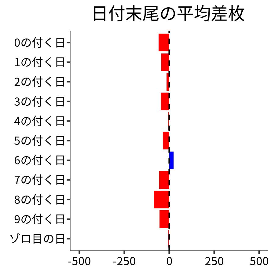 日付末尾ごとの平均差枚