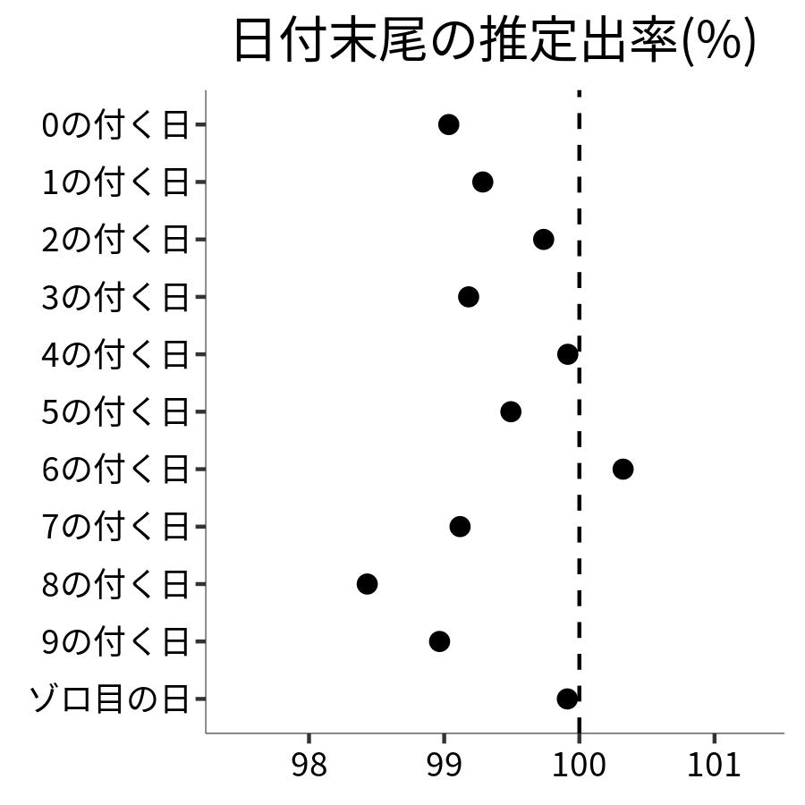 日付末尾ごとの出率