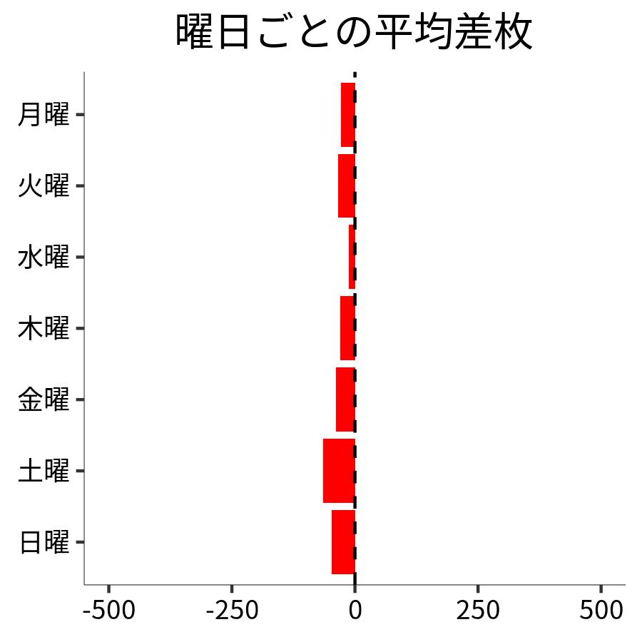 曜日ごとの平均差枚