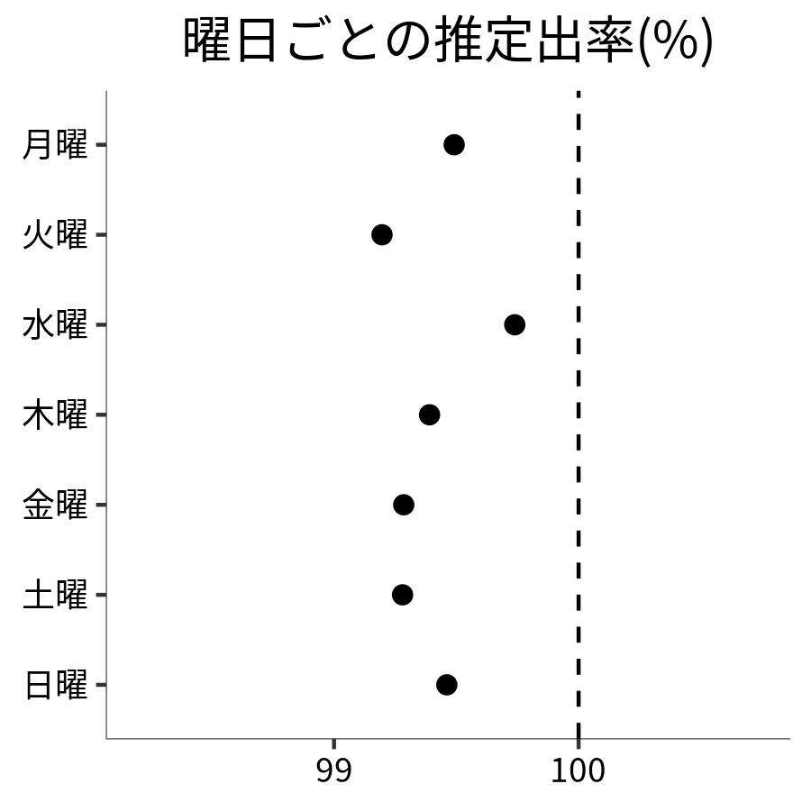 曜日ごとの出率