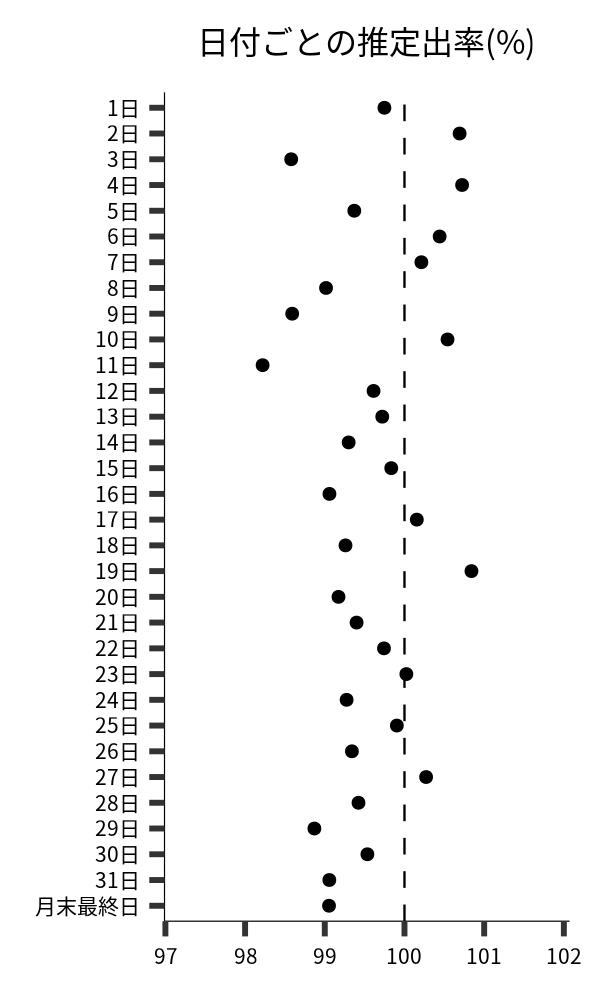 日付ごとの出率