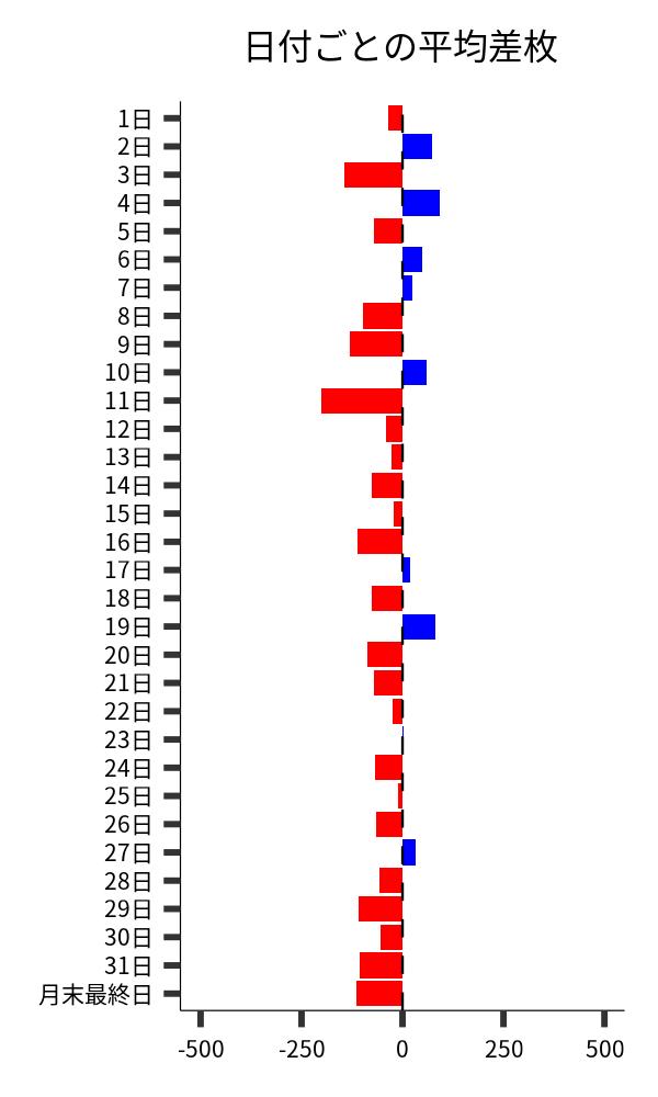 日付ごとの平均差枚