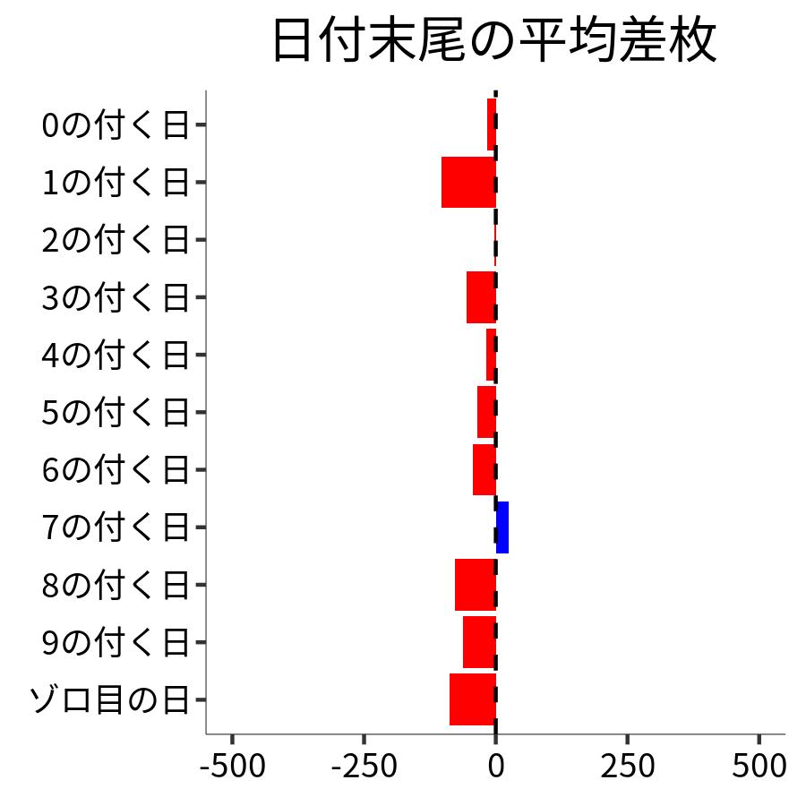 日付末尾ごとの平均差枚