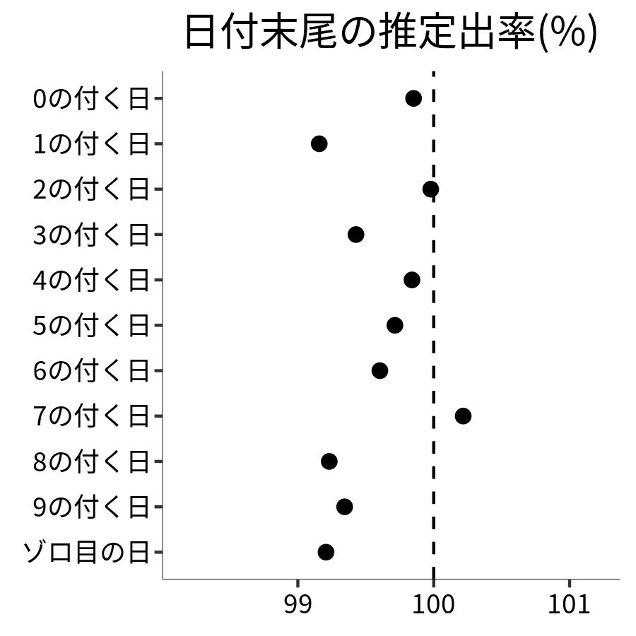 日付末尾ごとの出率