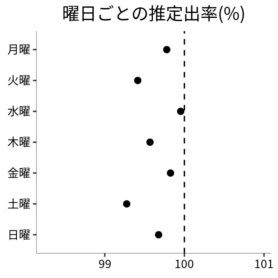 曜日ごとの出率