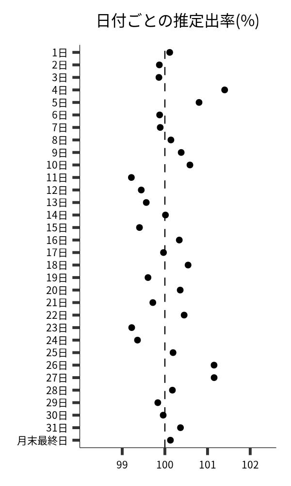 日付ごとの出率