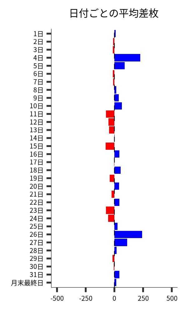 日付ごとの平均差枚