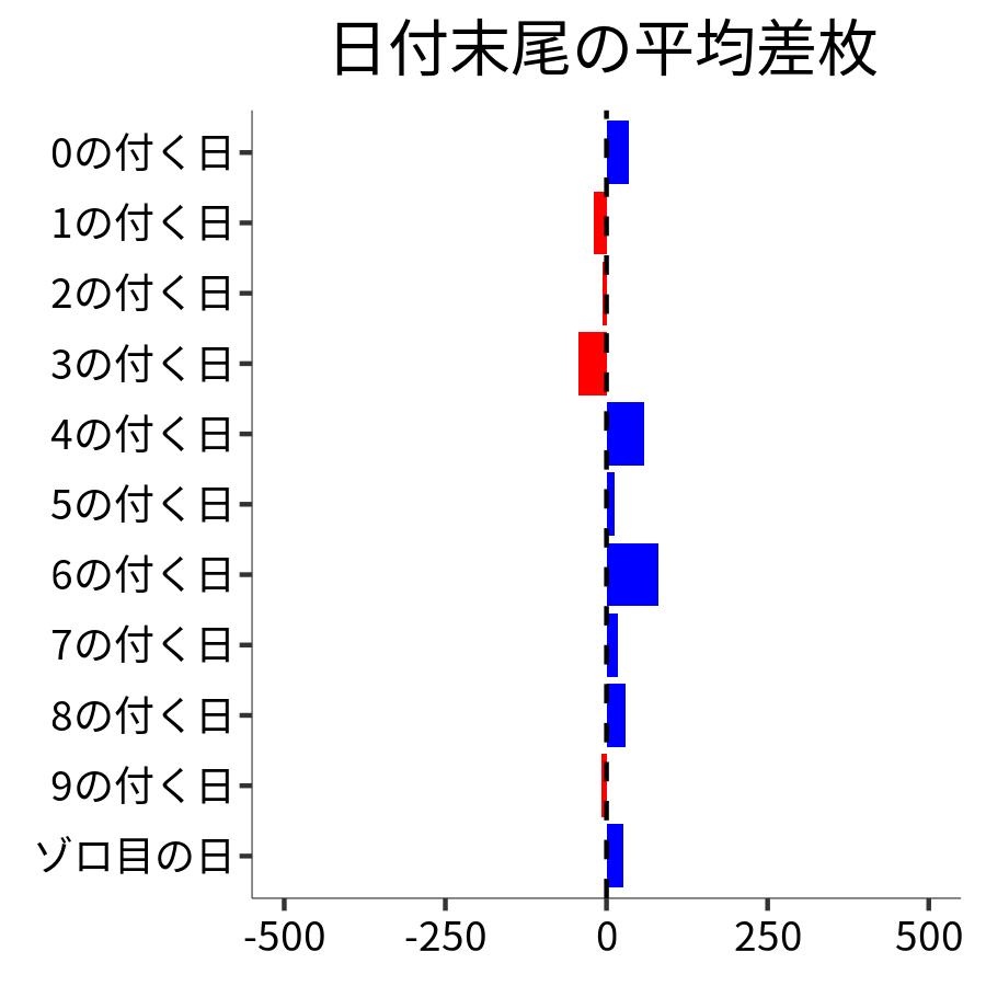 日付末尾ごとの平均差枚