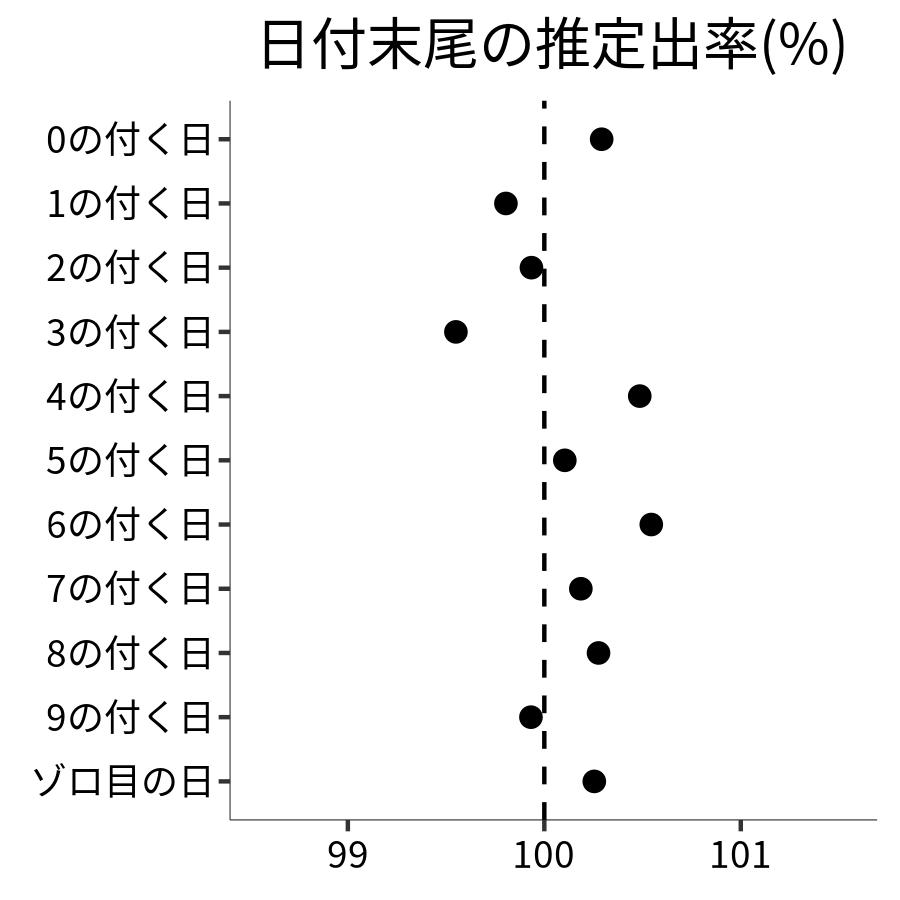 日付末尾ごとの出率