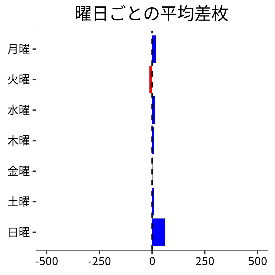 曜日ごとの平均差枚