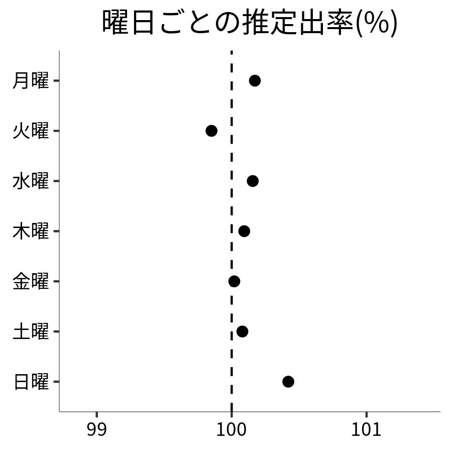 曜日ごとの出率