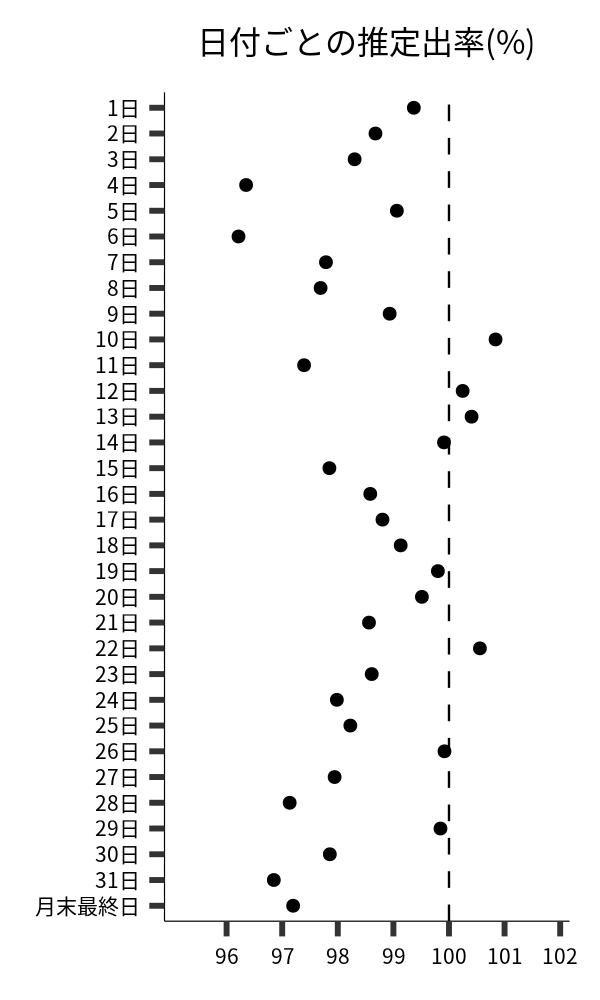 日付ごとの出率