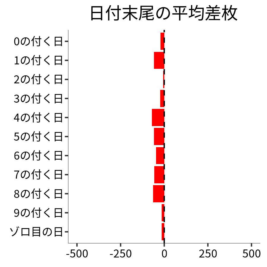 日付末尾ごとの平均差枚