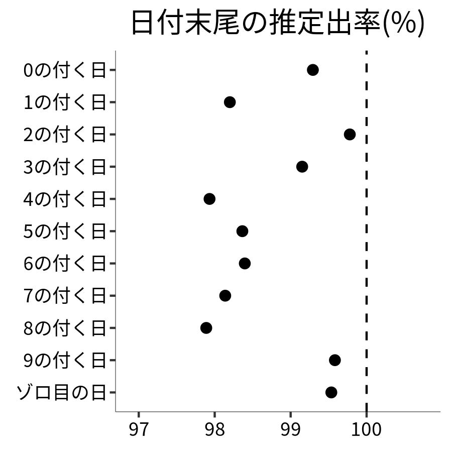 日付末尾ごとの出率