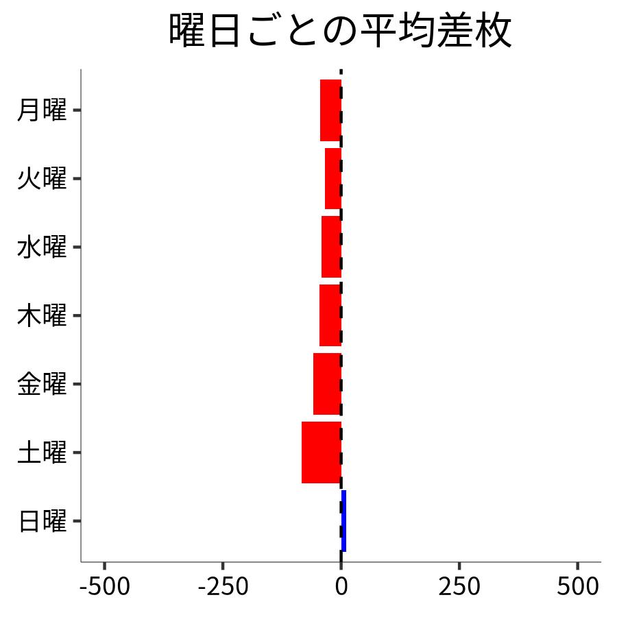 曜日ごとの平均差枚