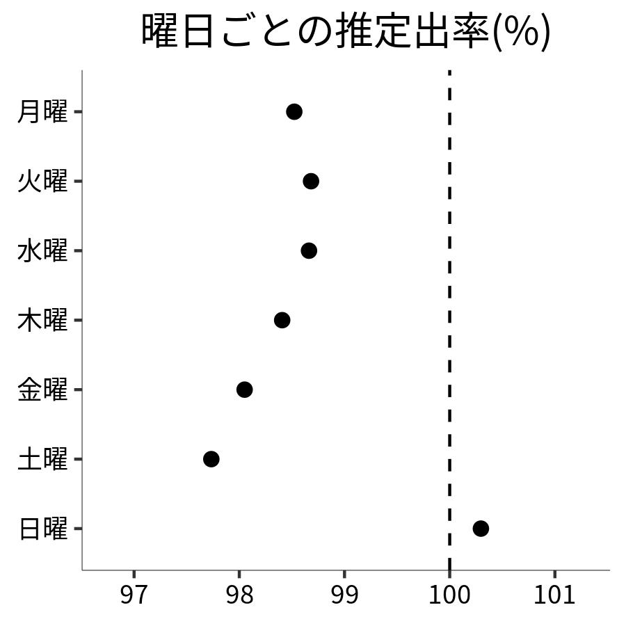 曜日ごとの出率