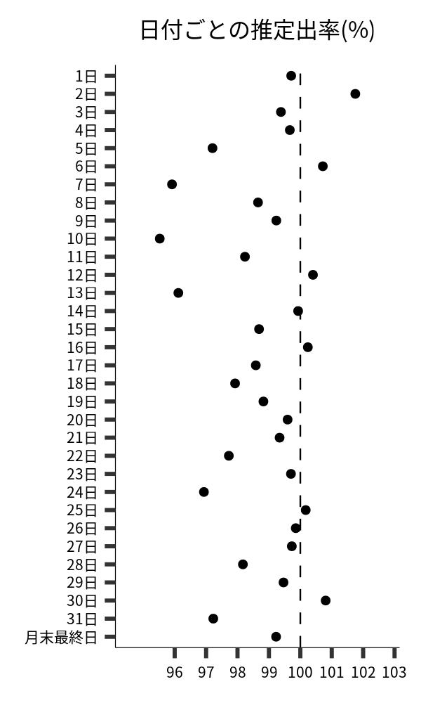 日付ごとの出率