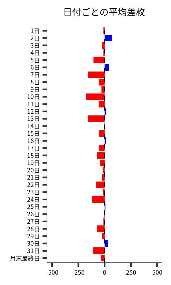 日付ごとの平均差枚
