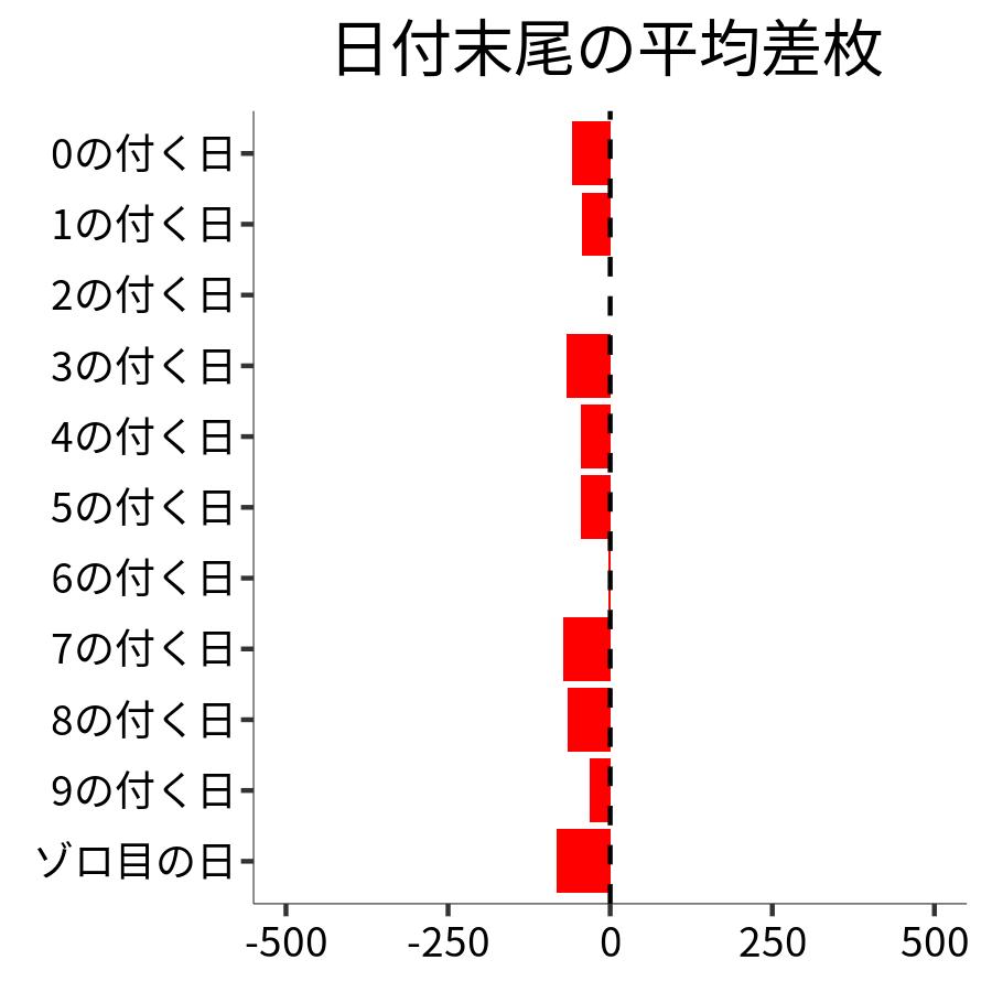 日付末尾ごとの平均差枚