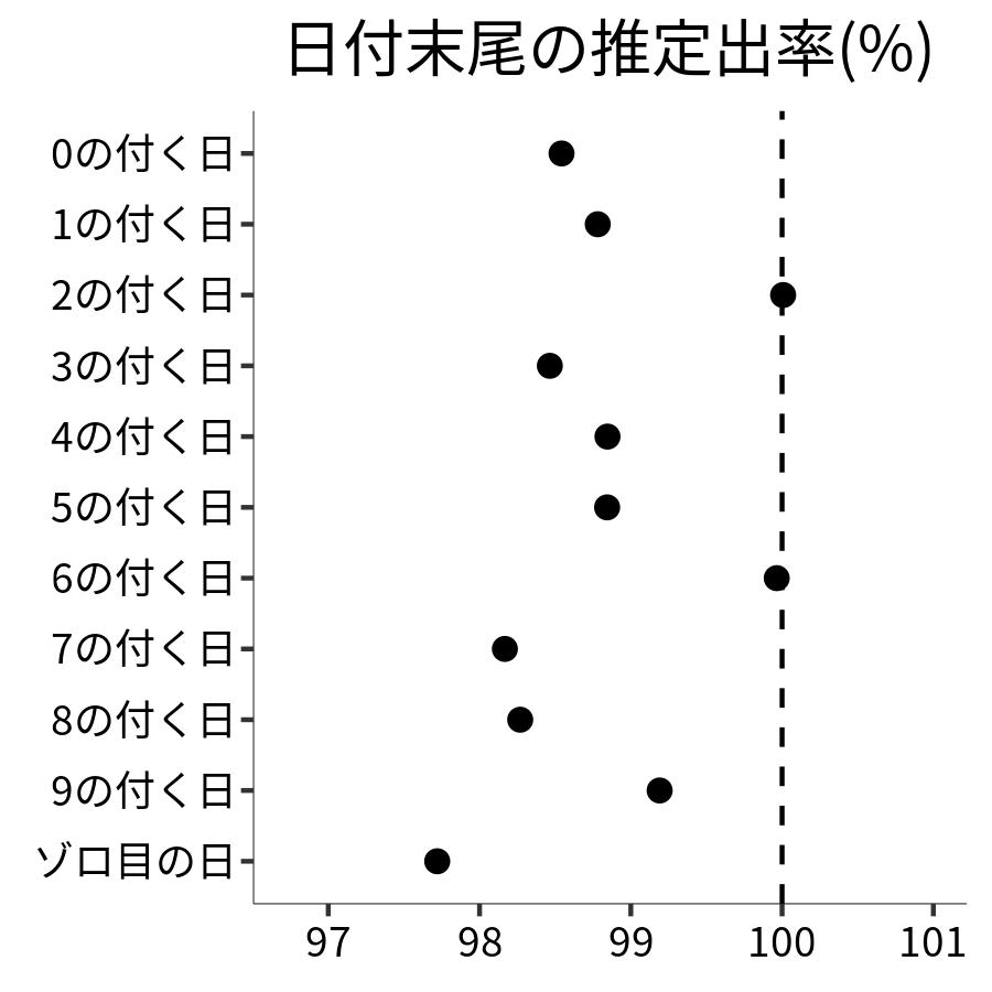 日付末尾ごとの出率