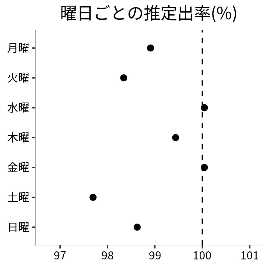 曜日ごとの出率