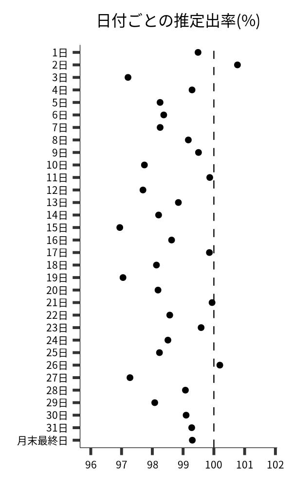 日付ごとの出率