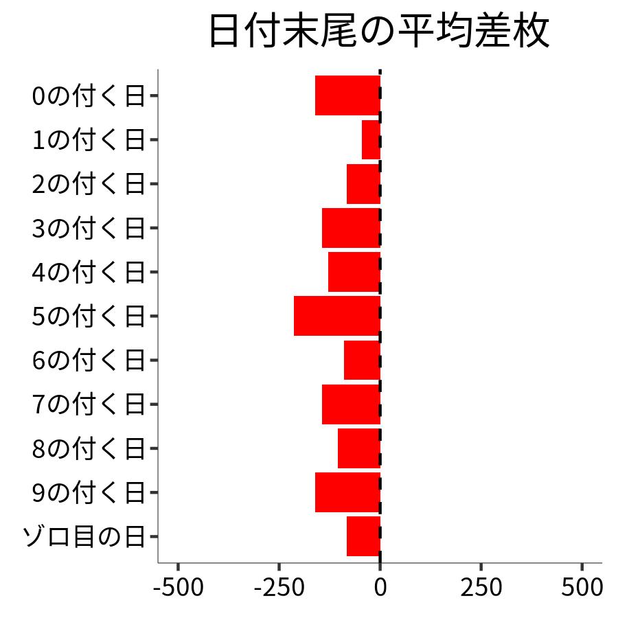 日付末尾ごとの平均差枚