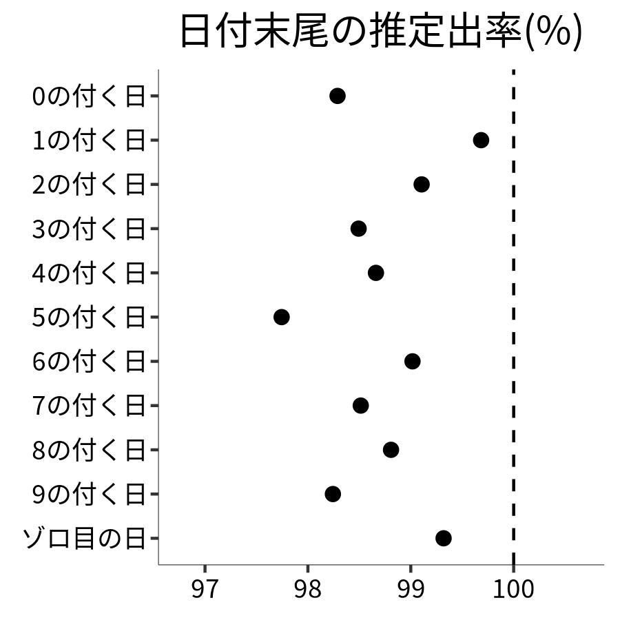 日付末尾ごとの出率