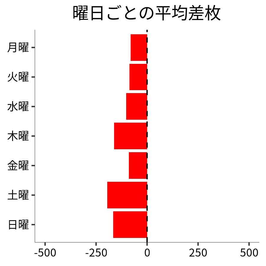 曜日ごとの平均差枚