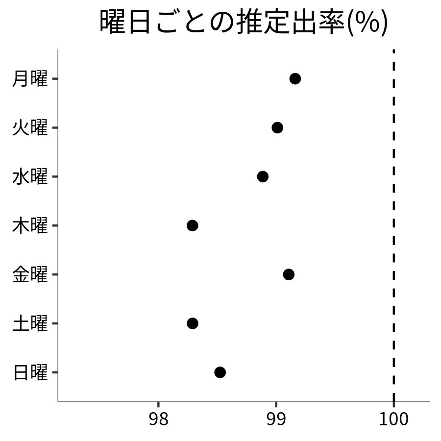 曜日ごとの出率