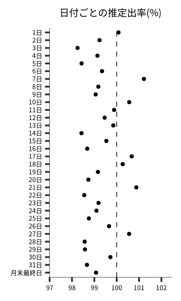 日付ごとの出率