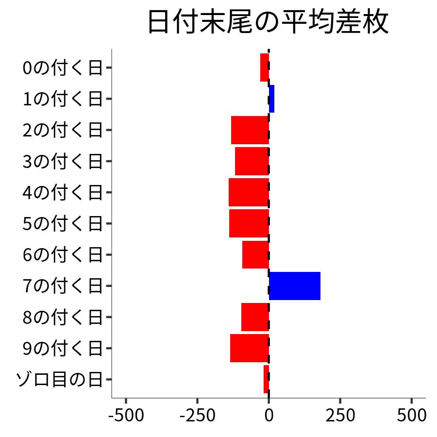 日付末尾ごとの平均差枚