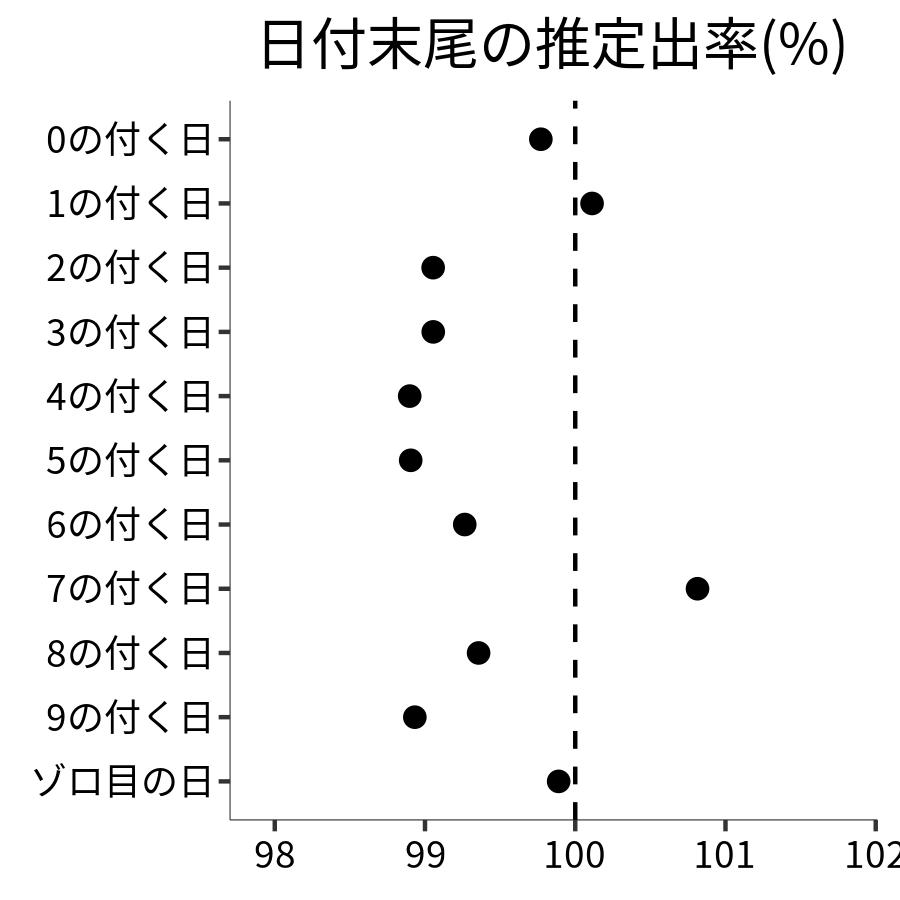 日付末尾ごとの出率