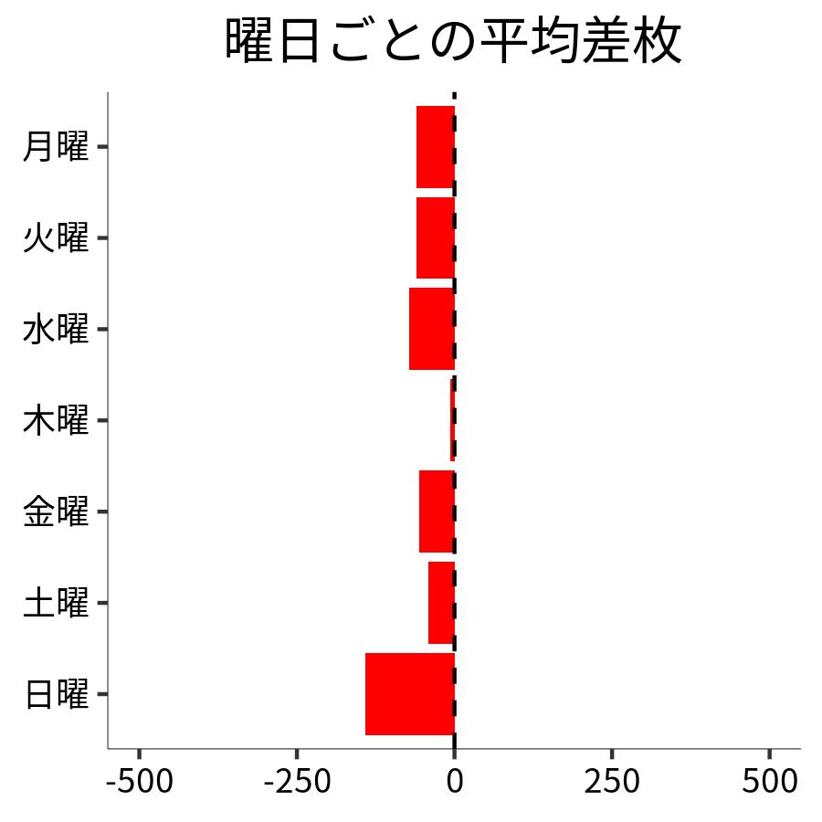 曜日ごとの平均差枚