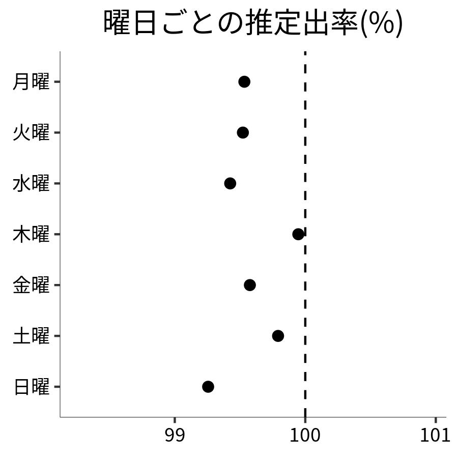 曜日ごとの出率