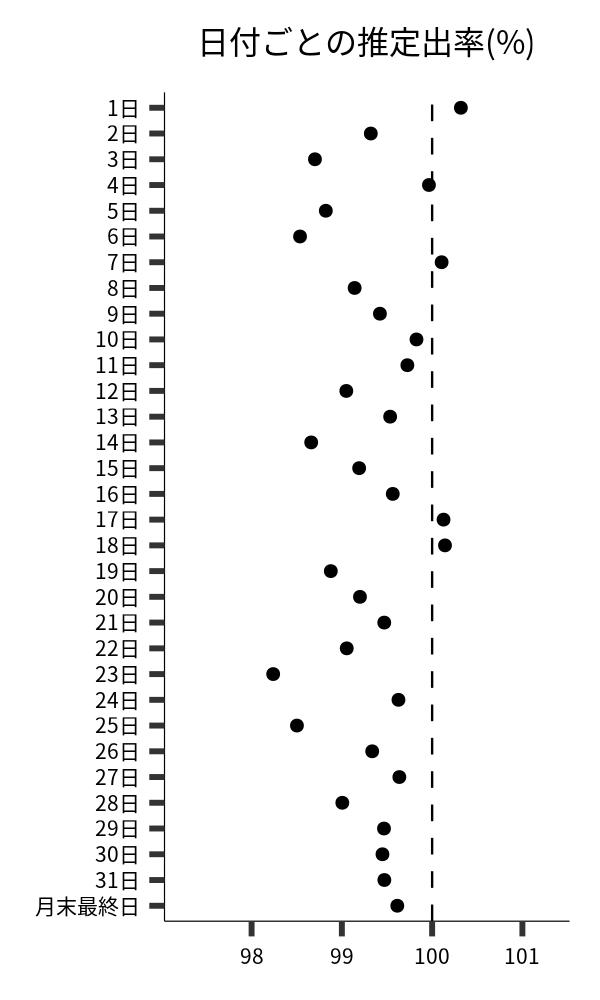日付ごとの出率