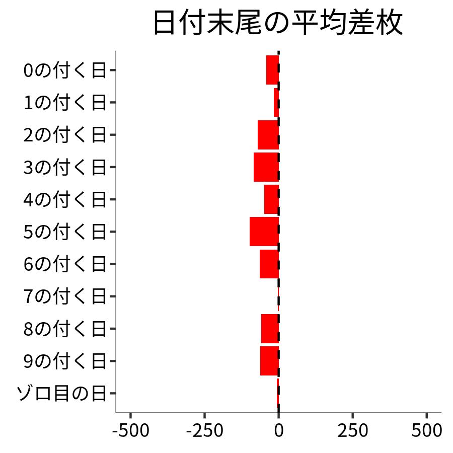 日付末尾ごとの平均差枚