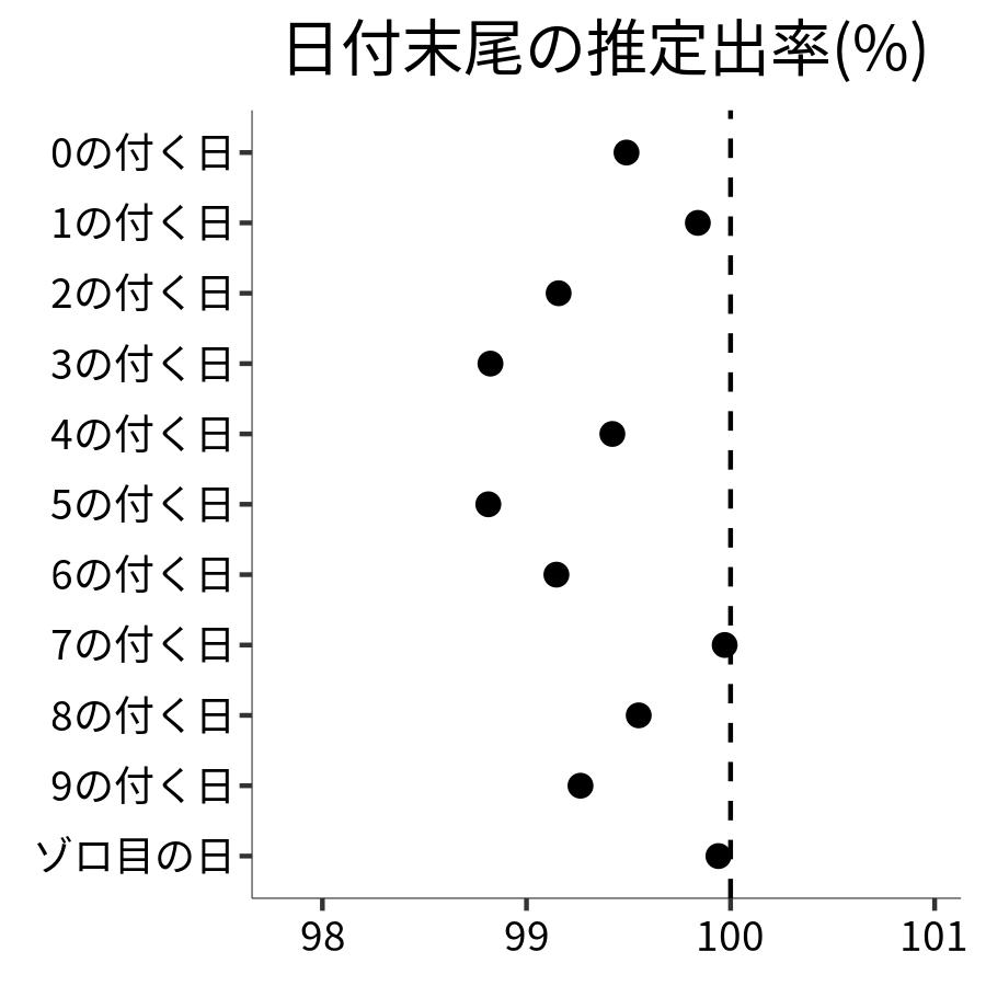 日付末尾ごとの出率