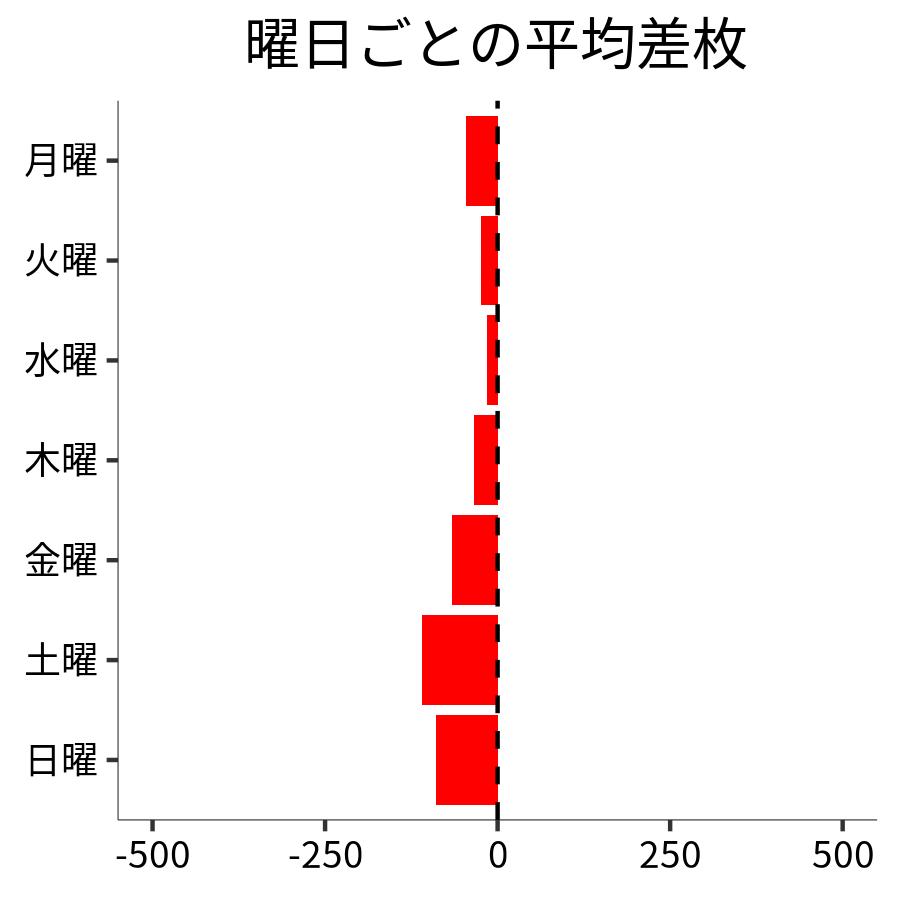 曜日ごとの平均差枚