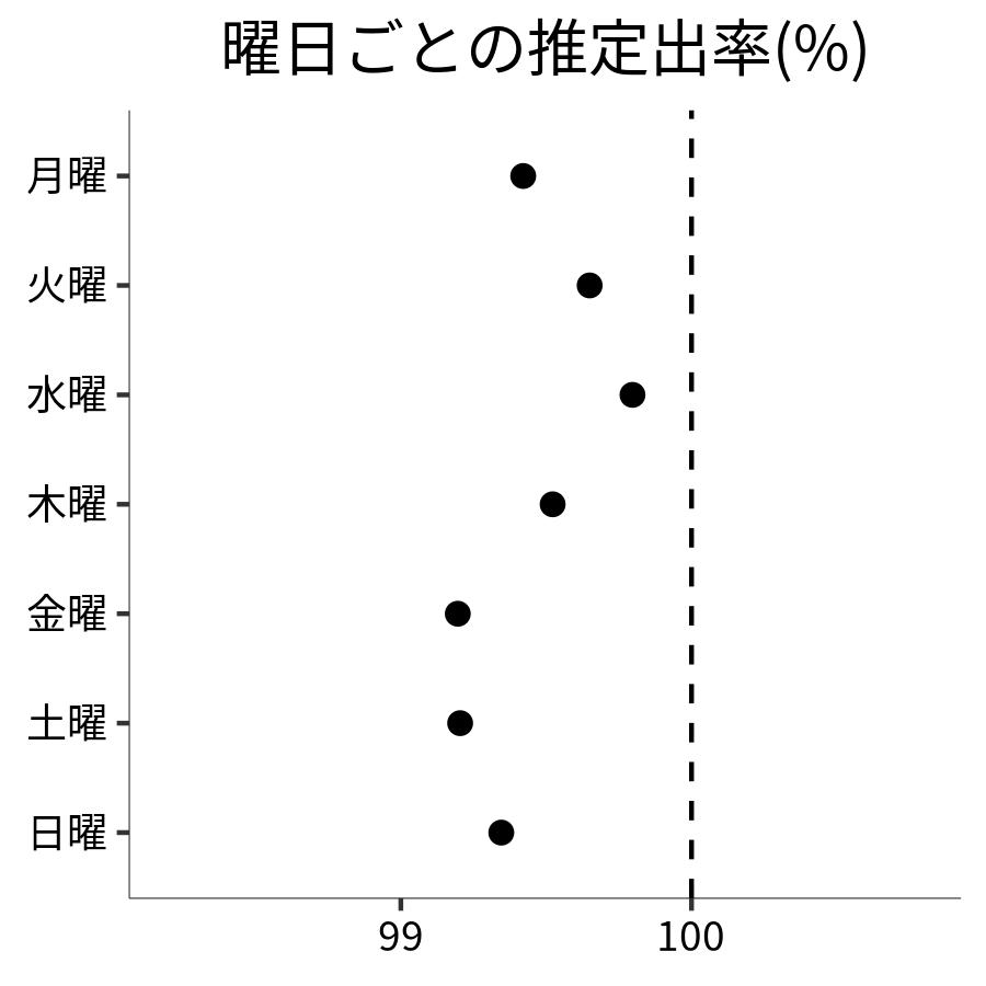 曜日ごとの出率