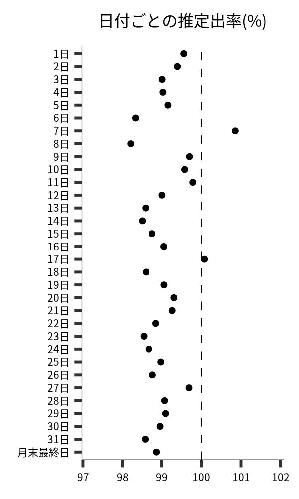 日付ごとの出率