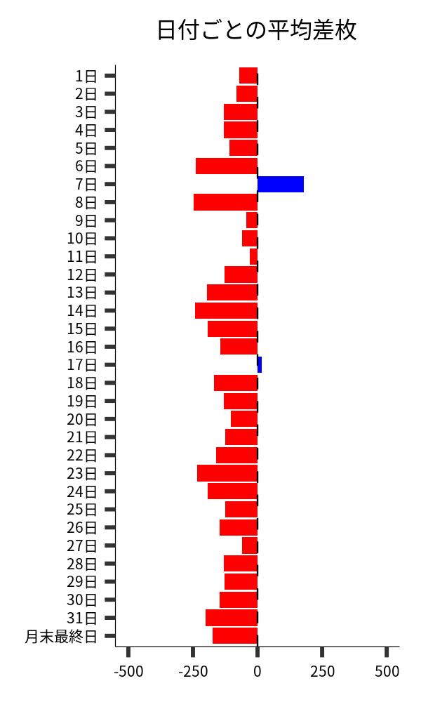 日付ごとの平均差枚