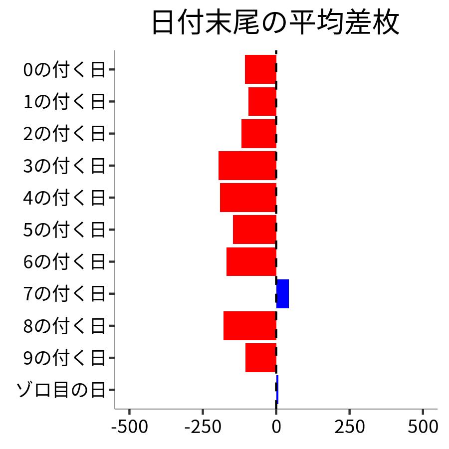 日付末尾ごとの平均差枚