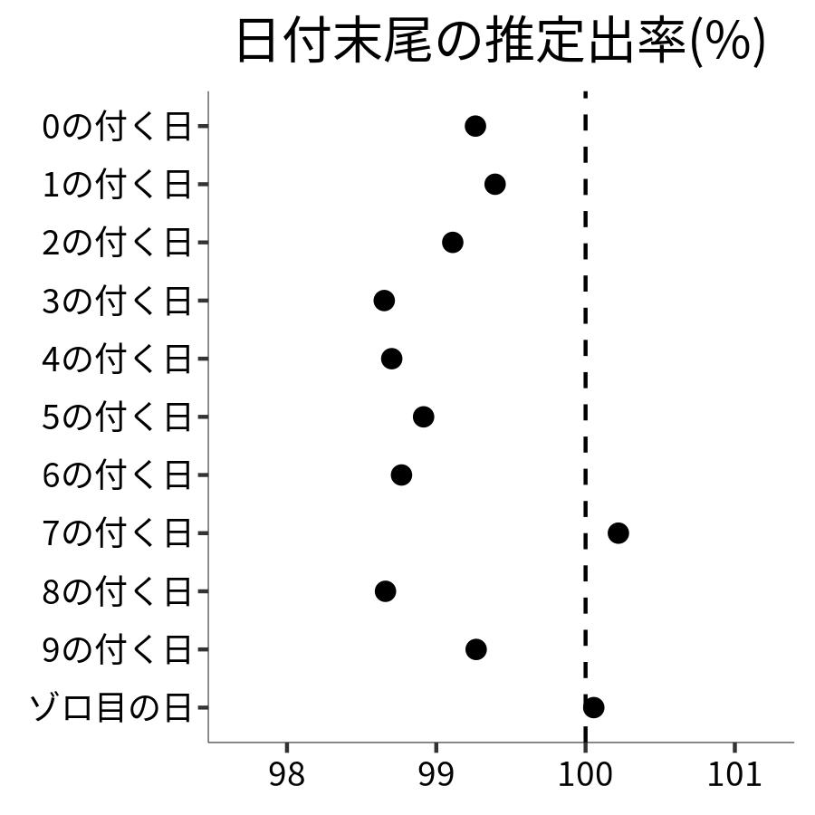 日付末尾ごとの出率