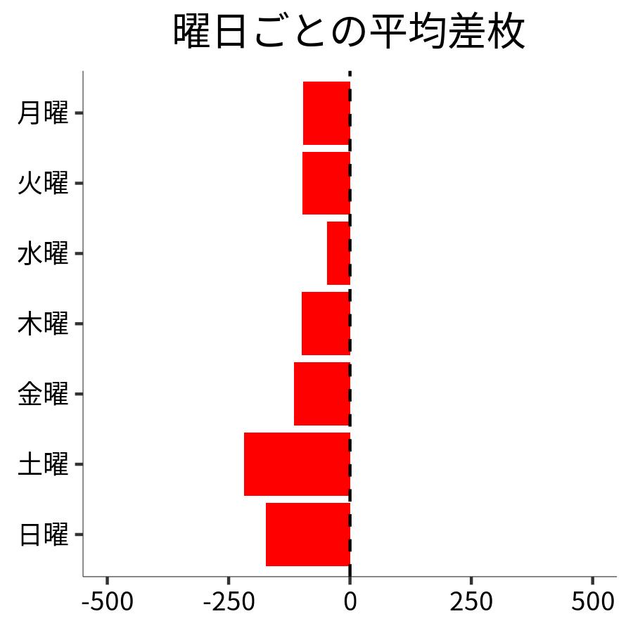 曜日ごとの平均差枚