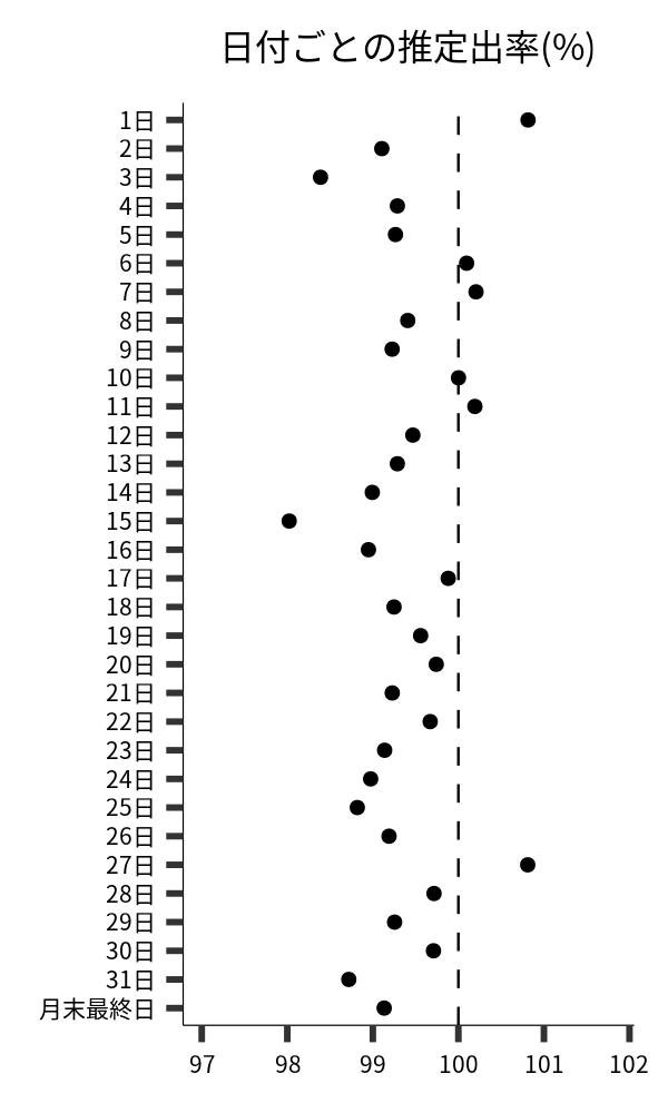 日付ごとの出率