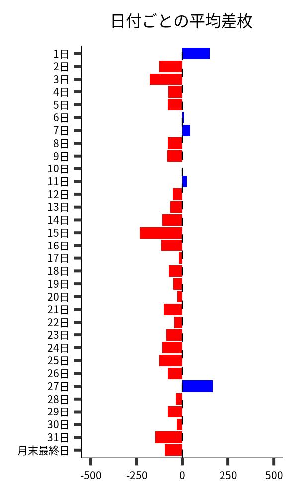 日付ごとの平均差枚