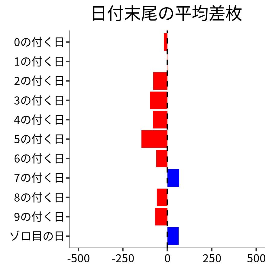 日付末尾ごとの平均差枚