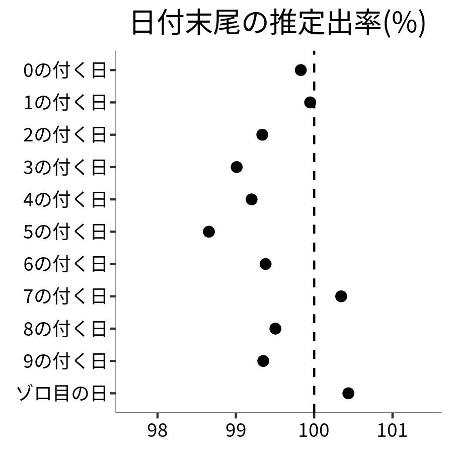 日付末尾ごとの出率