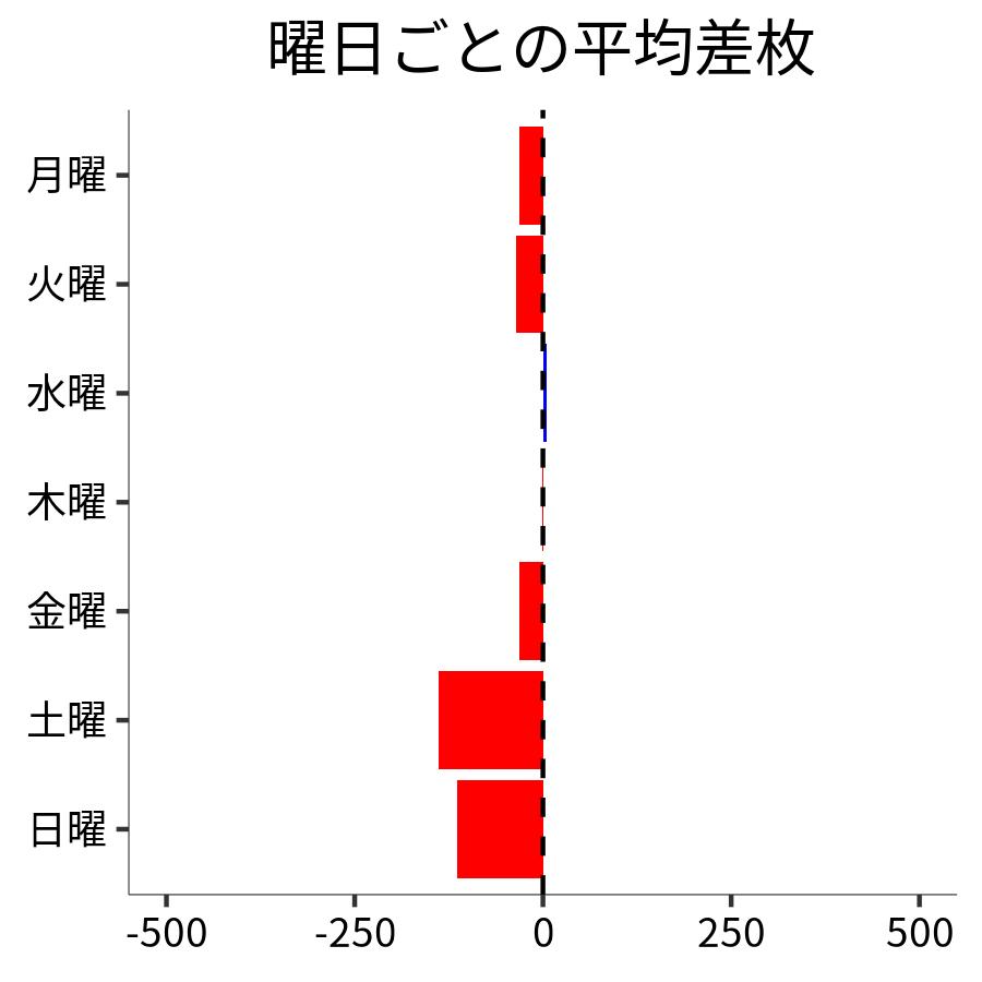 曜日ごとの平均差枚